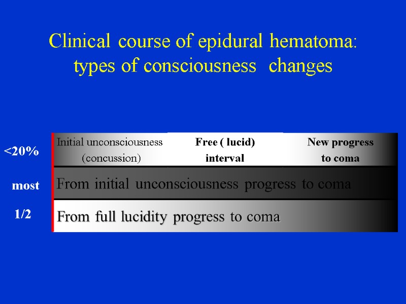 Clinical course of epidural hematoma: types of consciousness  changes <20%   